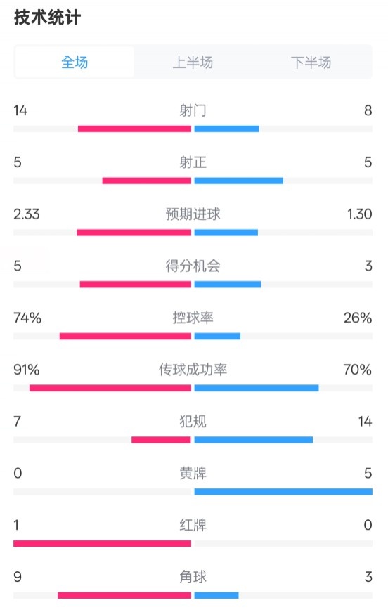  拜仁2-3波鴻全場(chǎng)數(shù)據(jù)：射門14-8，射正5-5，控球74%-26%，紅牌1-0