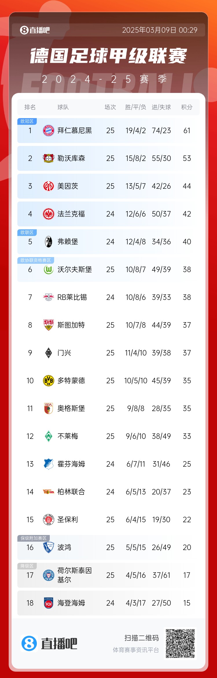  集體翻車！德甲積分榜：拜仁仍居榜首，藥廠落后8分第2，多特第10