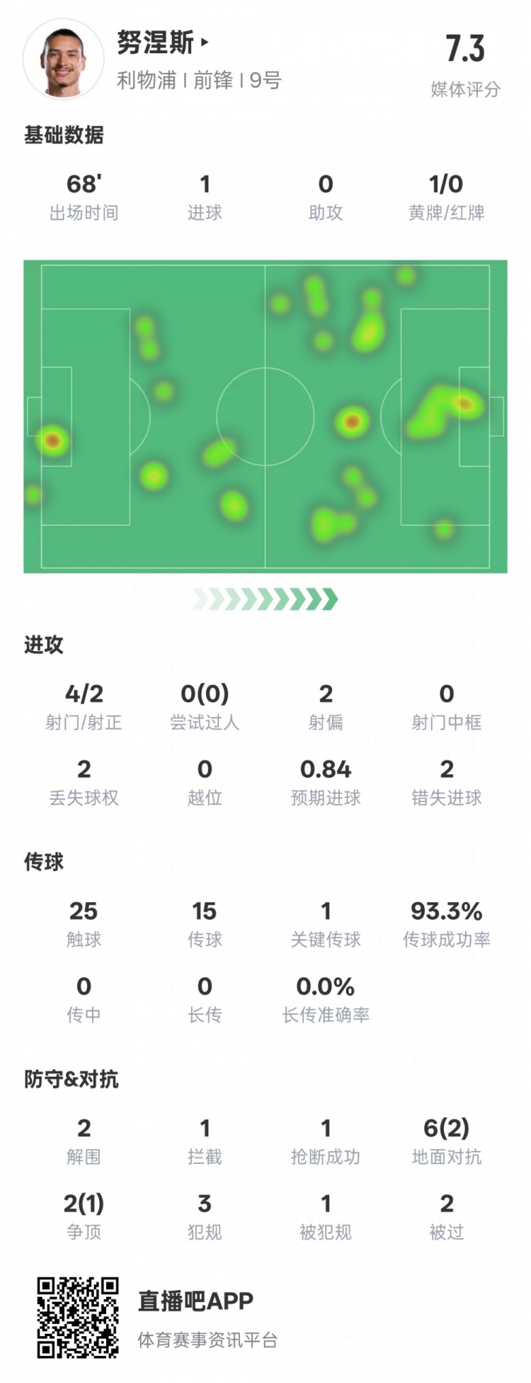  努涅斯本場(chǎng)數(shù)據(jù)：1進(jìn)球1關(guān)鍵傳球2錯(cuò)失進(jìn)球機(jī)會(huì)，評(píng)分7.3