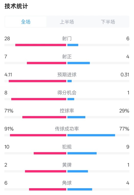  利物浦3-1南安普頓數(shù)據(jù)：射門28-6，射正7-4，控球率71%-29%