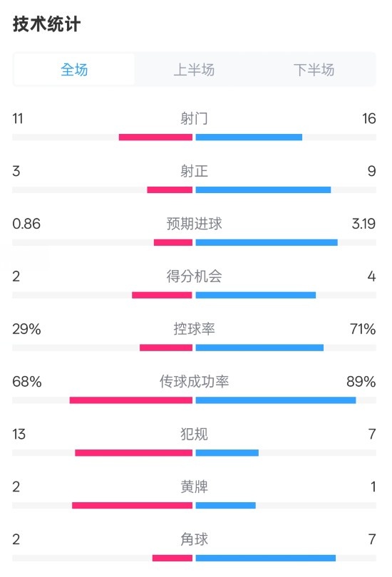  萊切2-3米蘭全場數(shù)據(jù)：射門11-16，射正3-9，控球率29%-71%