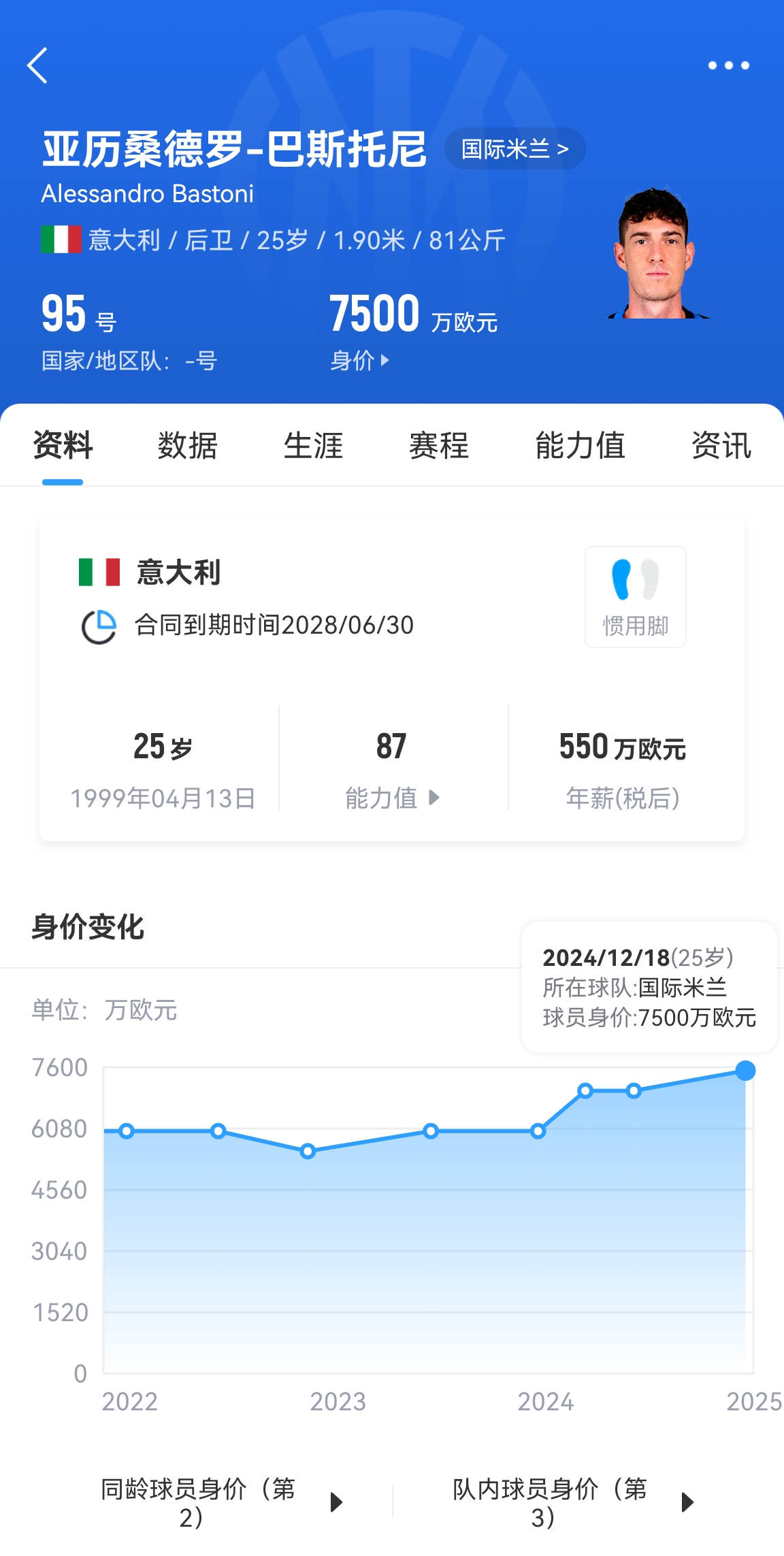  25歲身價7500萬！巴斯托尼83分鐘人球分過奔襲策動，圖拉姆失空門