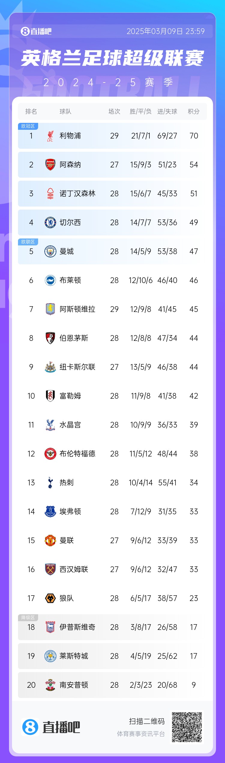  英超積分榜：藍軍反超曼城升第4，槍手距紅軍16分，熱刺仍第13
