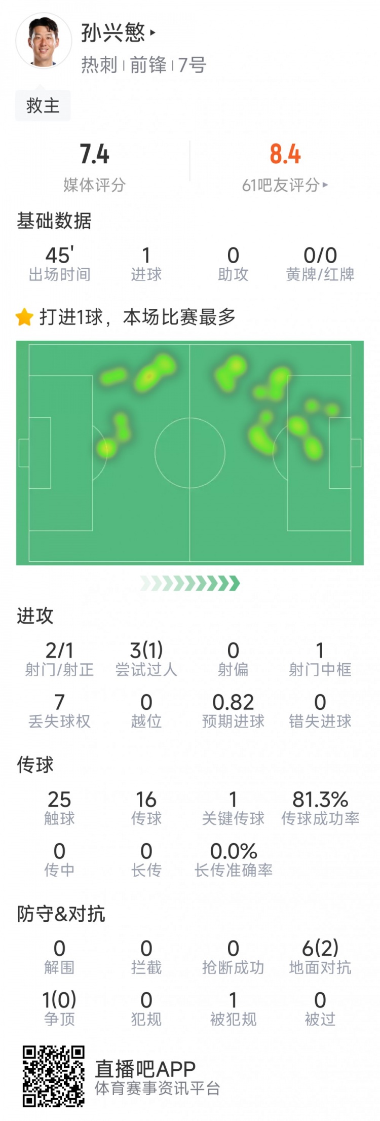  孫興慜本場數(shù)據(jù)：替補登場點射扳平，3射1正，1次中框，1關鍵傳球