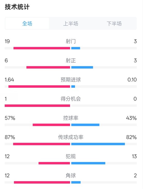  占優(yōu)！切爾西1-0藍狐數(shù)據(jù)：射門19-3，射正6-3，控球率57%-43%