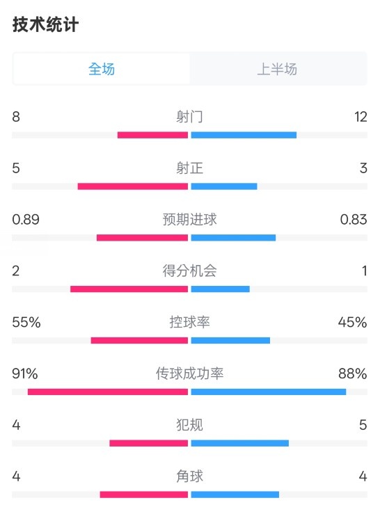  皇馬半場2-1巴列卡諾數(shù)據(jù)：射門8-12，射正5-3，控球率55%-45%