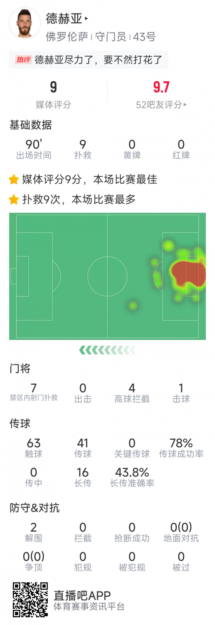  盡力局！德赫亞本場(chǎng)貢獻(xiàn)9次撲救，難阻球隊(duì)1-2不敵那不勒斯