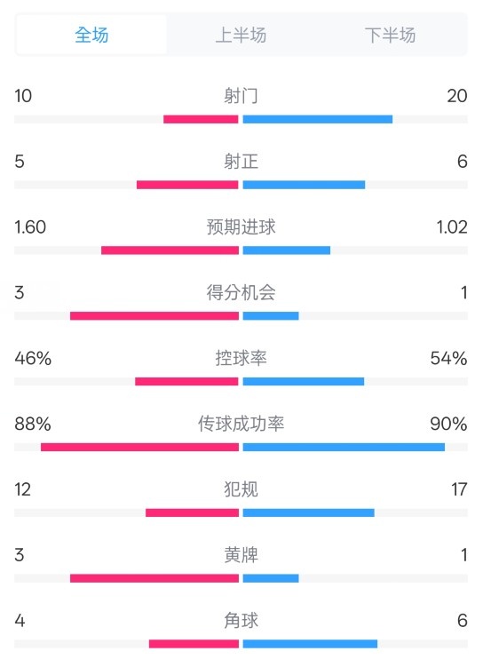  皇馬2-1巴列卡諾數(shù)據(jù)：射門10-20，射正5-6，控球率46%-54%