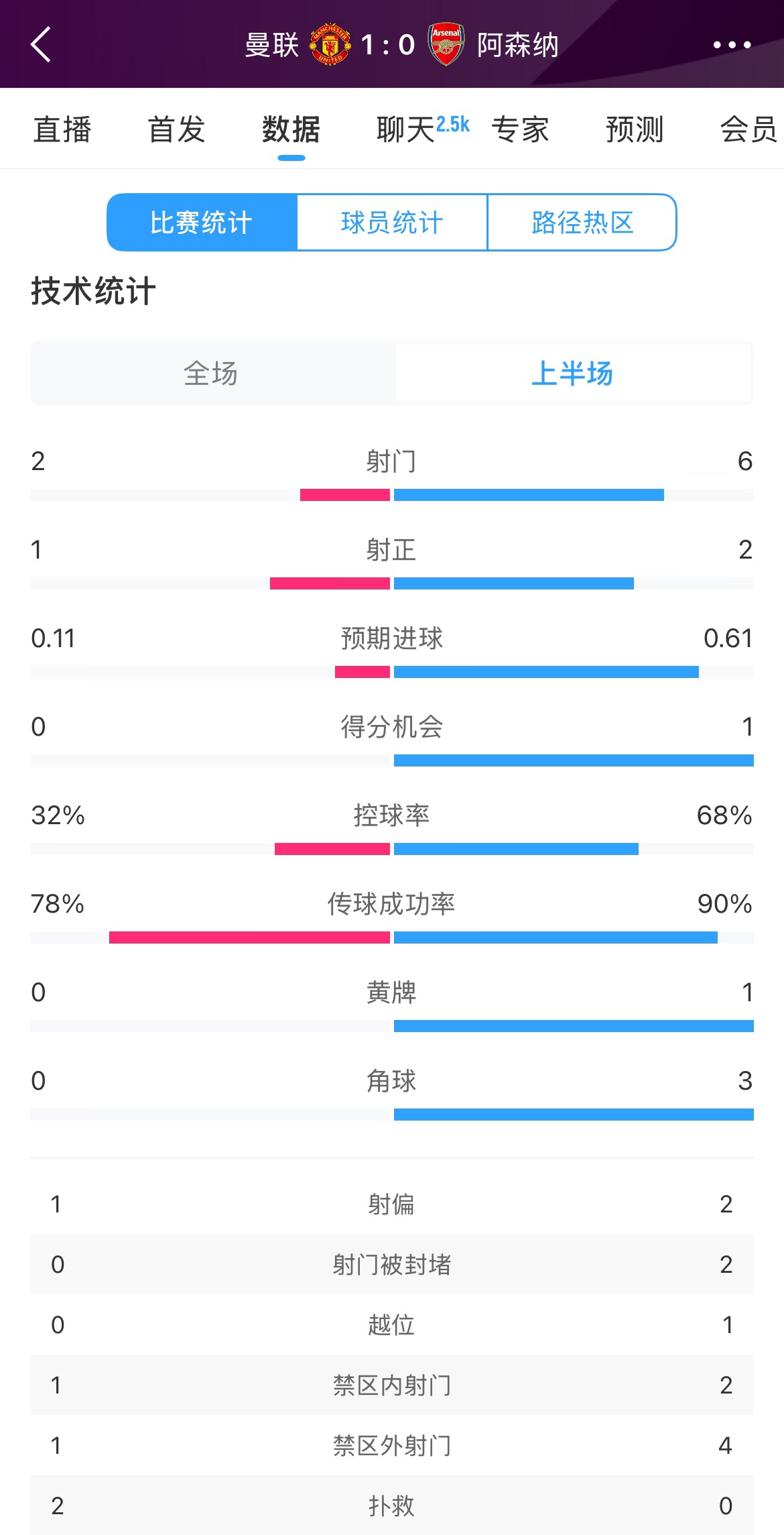  曼聯(lián)1-0阿森納半場數(shù)據(jù)：曼聯(lián)僅1射正即進球，阿森納6射2正