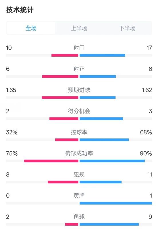  曼聯(lián)1-1阿森納全場數(shù)據(jù)：射門10-17，射正6-6，控球率32%-68%