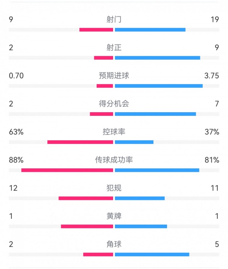  尤文0-4亞特蘭大：射門(mén)9-19，得分機(jī)會(huì)2-7，預(yù)期進(jìn)球0.70-3.75