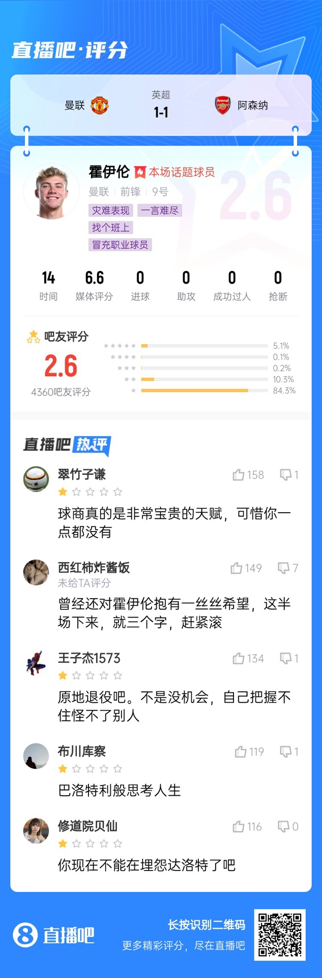  6000萬身價(jià)3個(gè)月0球！霍伊倫被打2.6分：思考人生，沒球商 趕緊滾