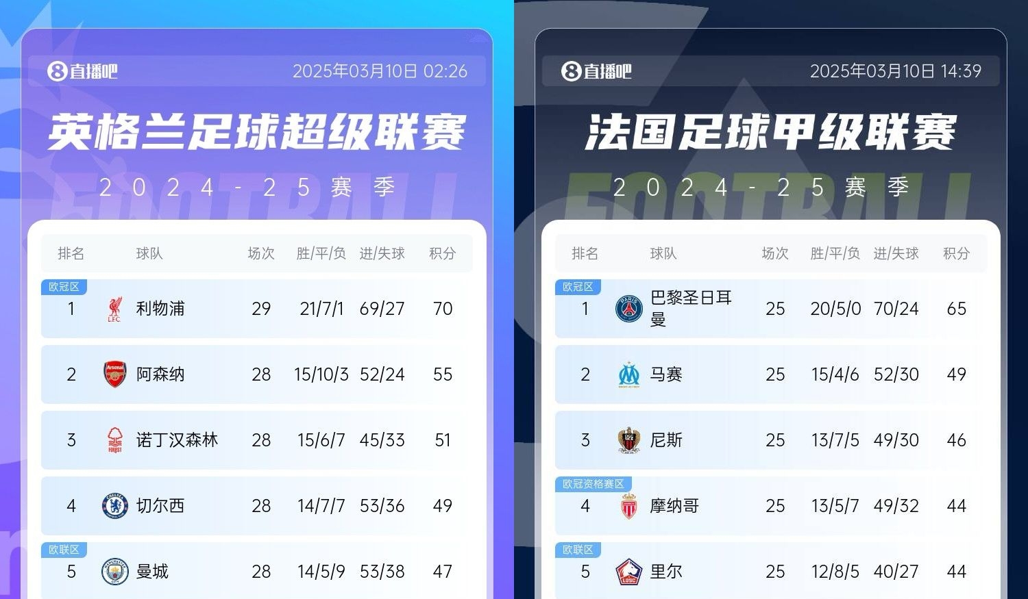  還有高手？槍手掉鏈子紅軍15分領(lǐng)跑，馬賽等隊掉鏈子巴黎16分領(lǐng)跑