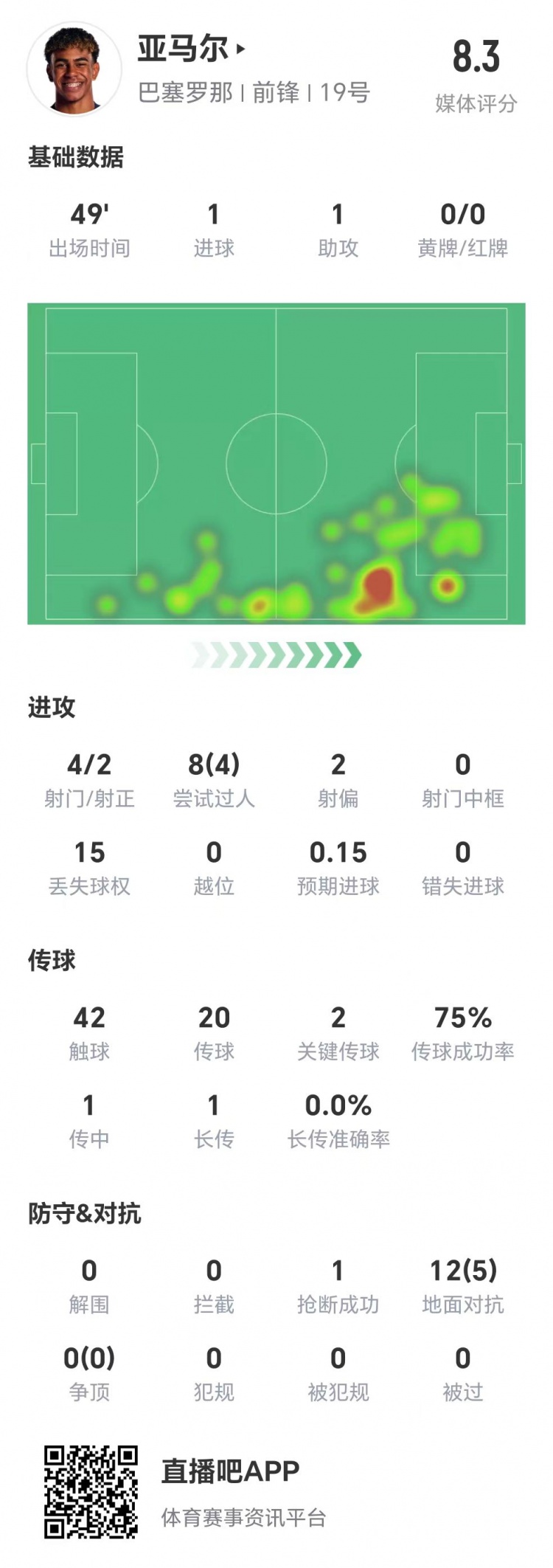  亞馬爾半場數(shù)據(jù)：1球1助，4次射門兩次射正&兩腳關(guān)鍵傳球