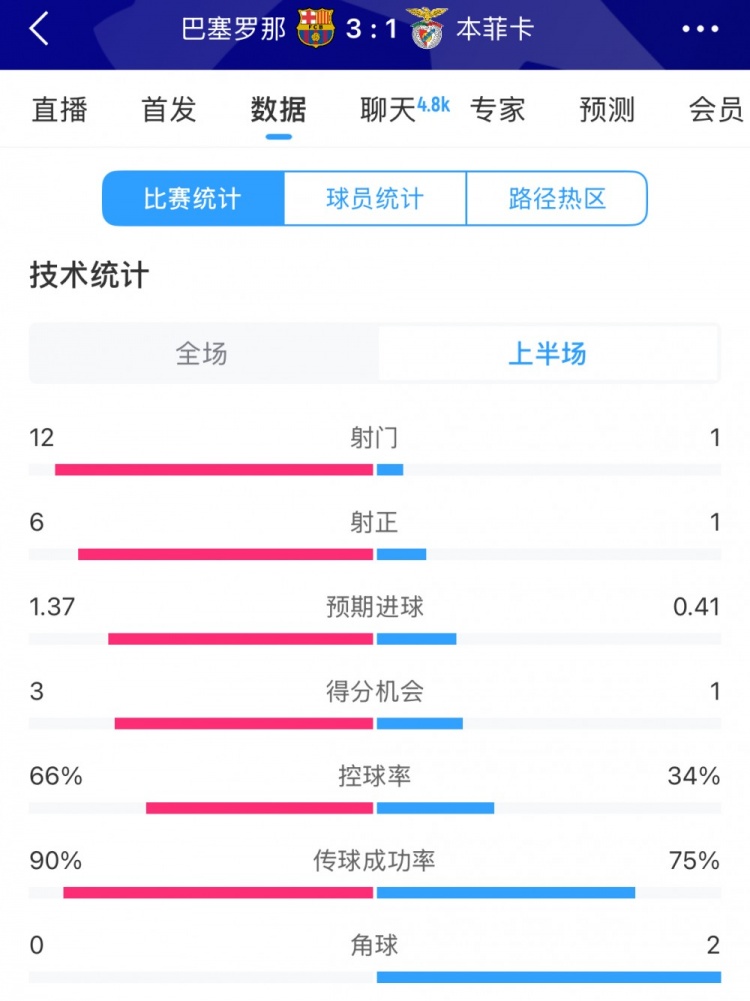  巴薩vs本菲卡半場數(shù)據(jù)：射門12-1，射正6-1，控球率66%-34%