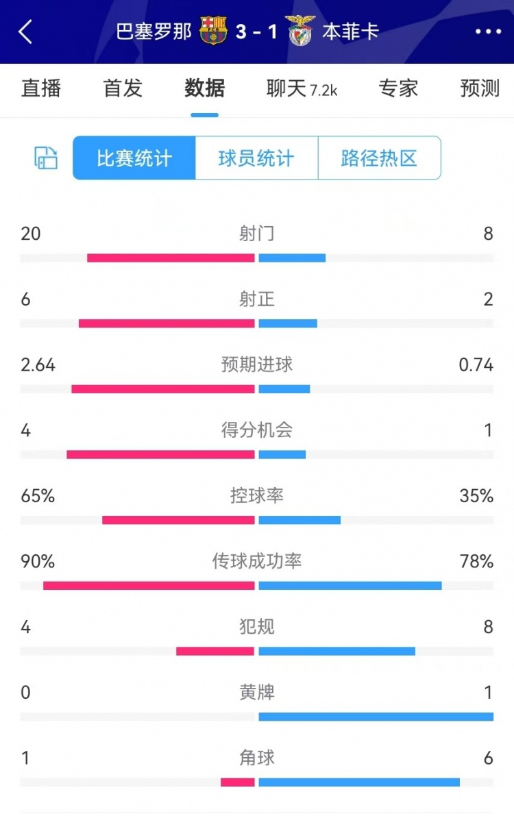  巴薩vs本菲卡數(shù)據(jù)：射門20-8、射正6-2、得分機(jī)會4-1、角球1-6