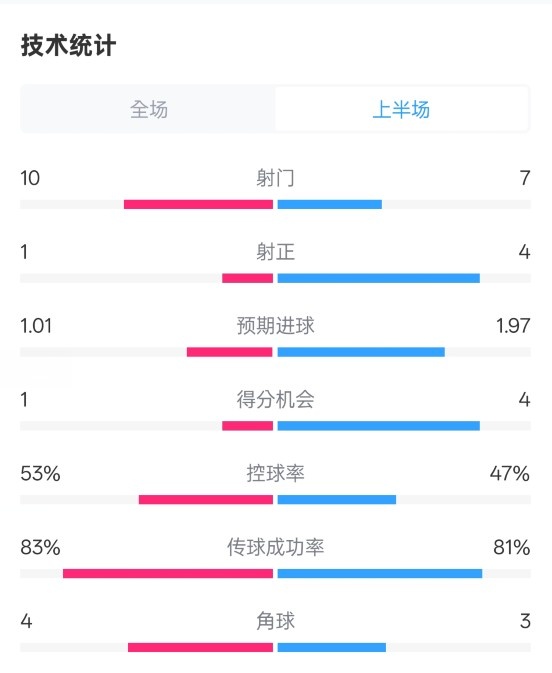  利物浦半場0-1巴黎數(shù)據(jù)：射門10-7，射正1-4，犯規(guī)5-0