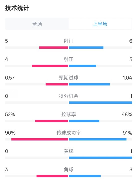  國米半場1-1費耶諾德數(shù)據(jù)：射門5-6，射正4-3，控球率52%-48%