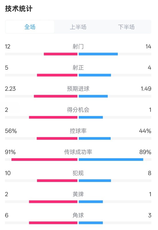  國米2-1費耶諾德全場數(shù)據(jù)：射門12-14，射正5-4，控球率56%-44%