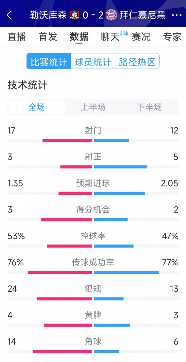  效率致勝，拜仁2-0勒沃庫森全場數(shù)據(jù)：射門12-17，射正5-3