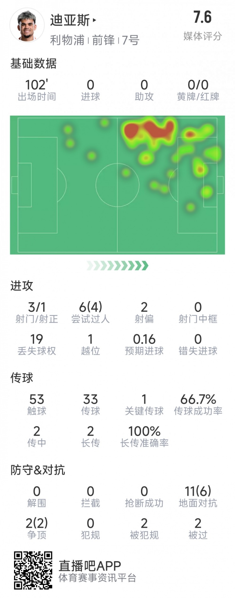  迪亞斯本場(chǎng)數(shù)據(jù)：3射1正，6次過人4次成功，1次關(guān)鍵傳球