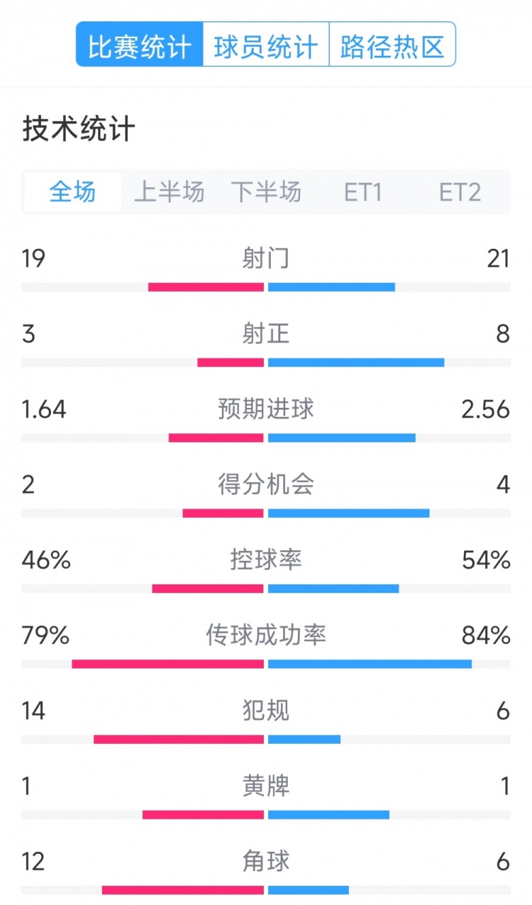  點(diǎn)球決勝，利物浦vs巴黎120分鐘比賽數(shù)據(jù)：射門19-21，射正3-8