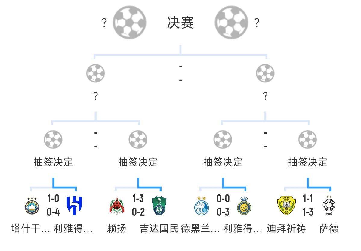  全員惡人！新月+勝利+國民打亞冠全部輕松晉級，西亞4強(qiáng)沙特占3席
