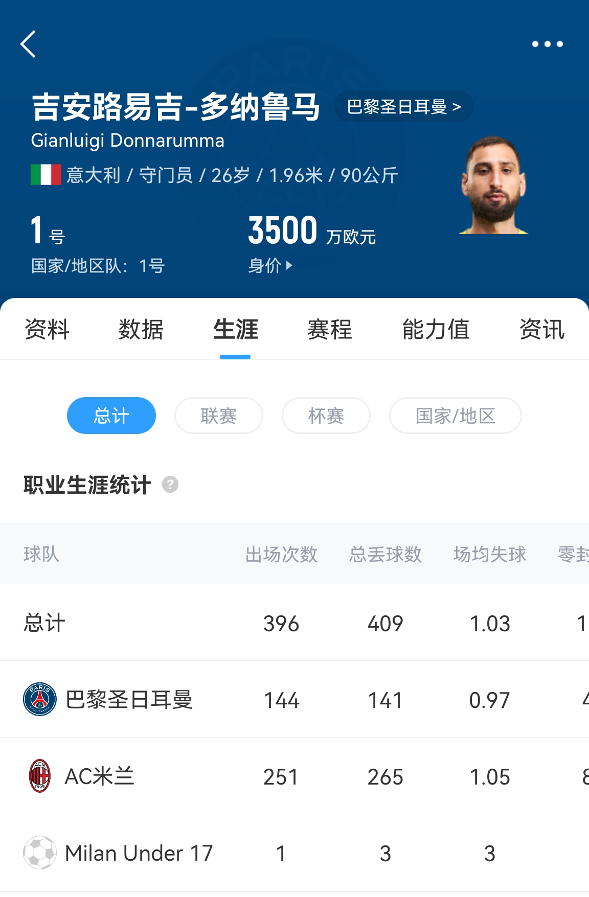 十年后應(yīng)該還在踢！多納魯馬16歲首秀 生涯出場(chǎng)486次現(xiàn)在才26歲！