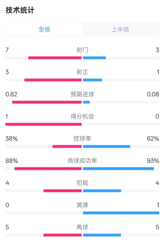  馬競(jìng)半場(chǎng)1-0皇馬數(shù)據(jù)：射門(mén)7-3，射正3-1，控球率38%-62%