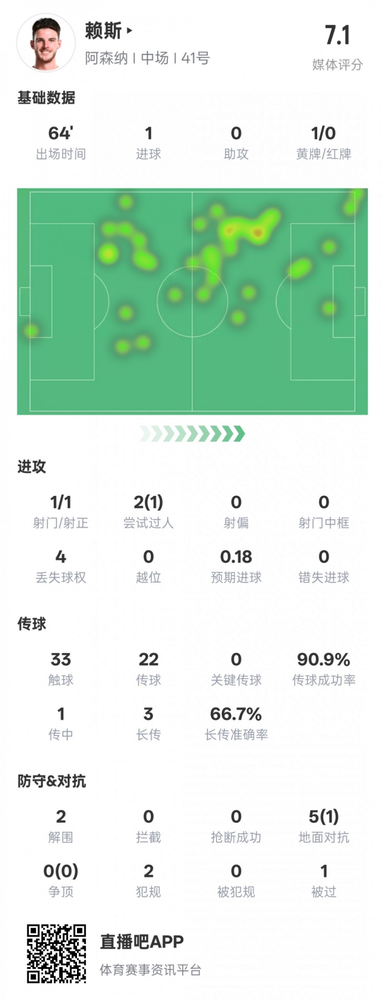  賴斯本場數據：1進球2解圍&傳球成功率90.9%，評分7.1