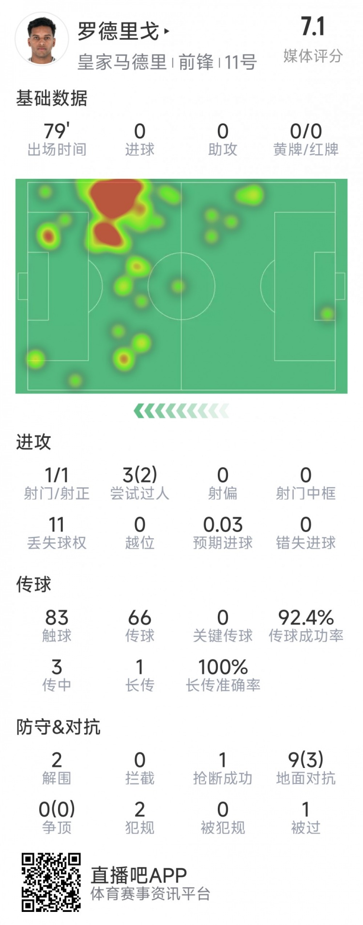  羅德里戈本場(chǎng)數(shù)據(jù)：1次射門，3次過人2次成功，2解圍，1搶斷
