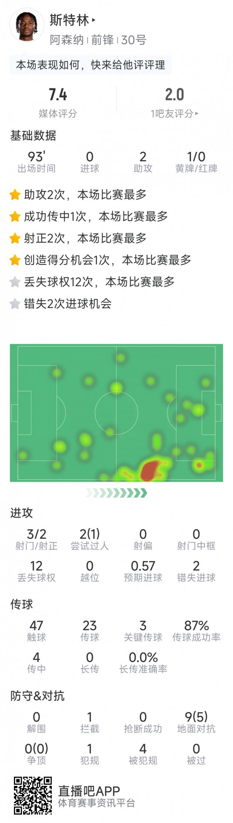  斯特林本場數(shù)據(jù)：2次助攻，3次關(guān)鍵傳球，3射2正，2次錯失良機