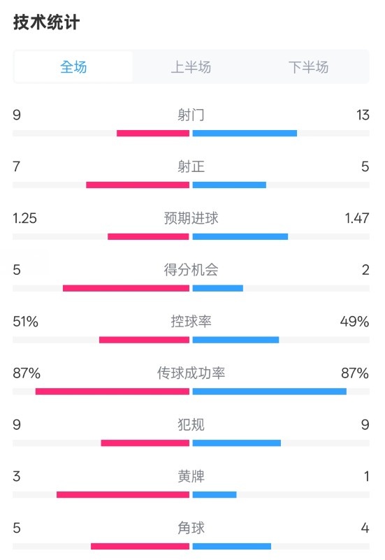  阿森納2-2埃因霍溫全場數(shù)據(jù)：射門9-13，射正7-5，控球率51%-49%