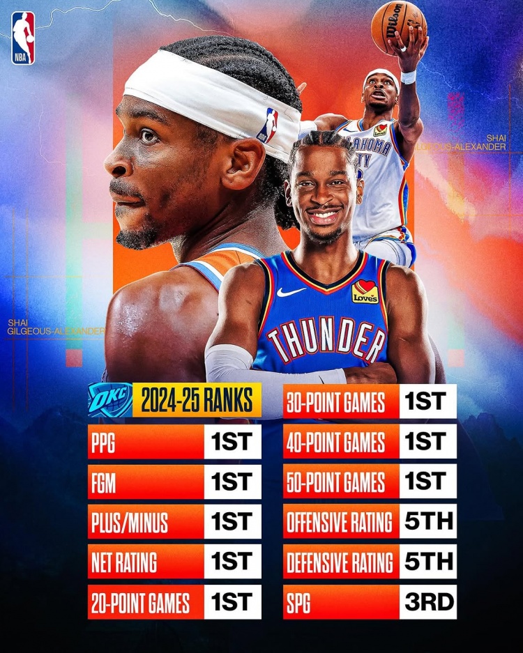  劍指MVP？亞歷山大本賽季得分/進(jìn)球數(shù)/正負(fù)值/凈效率皆聯(lián)盟第一