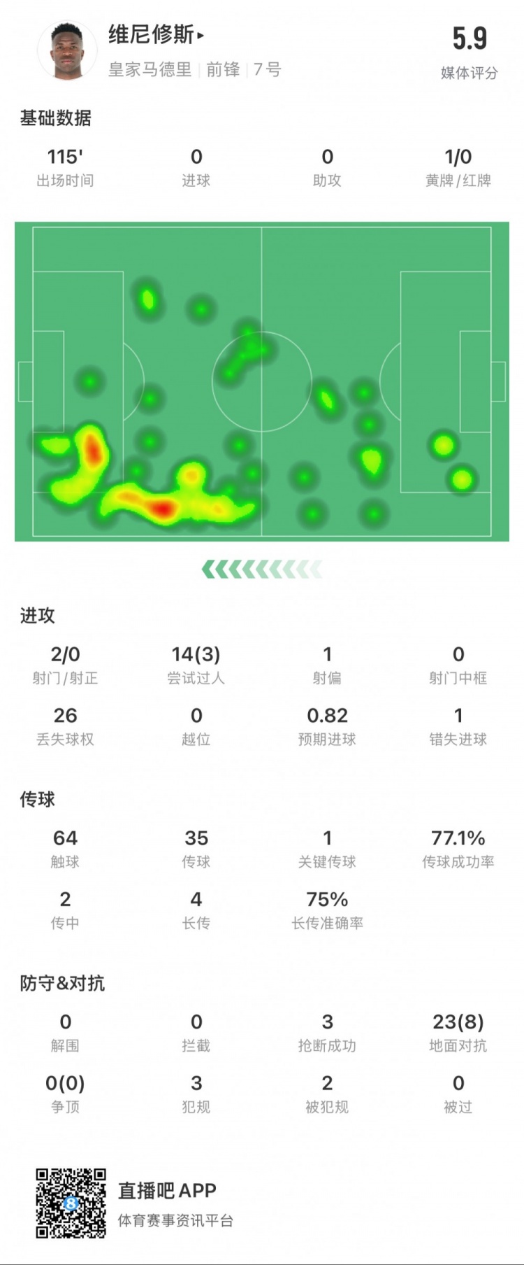  維尼修斯本場數(shù)據(jù)：1次錯失點球，14次過人3次成功，獲評5.9分
