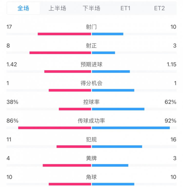  馬競1-0皇馬兩隊數(shù)據(jù)：射門17-10，射正8-3，控球率38%-62%
