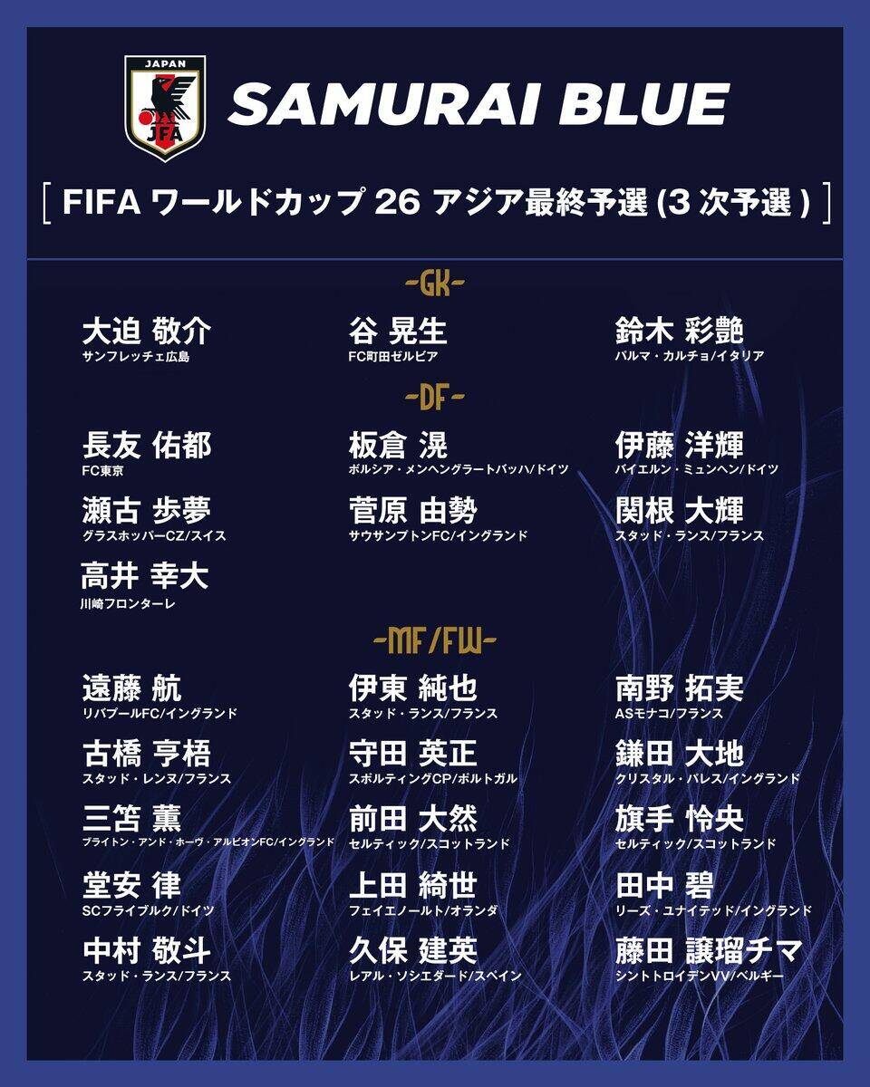  勝巴林就進(jìn)世界杯！日本大名單：三笘薰 遠(yuǎn)藤航領(lǐng)銜 伊藤洋輝回歸