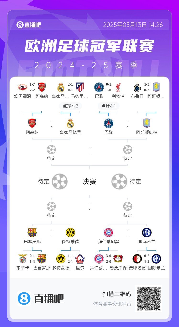  地獄通關(guān)難度！皇馬勝曼城、馬競(jìng)后碰阿森納，半決賽大概率戰(zhàn)巴黎
