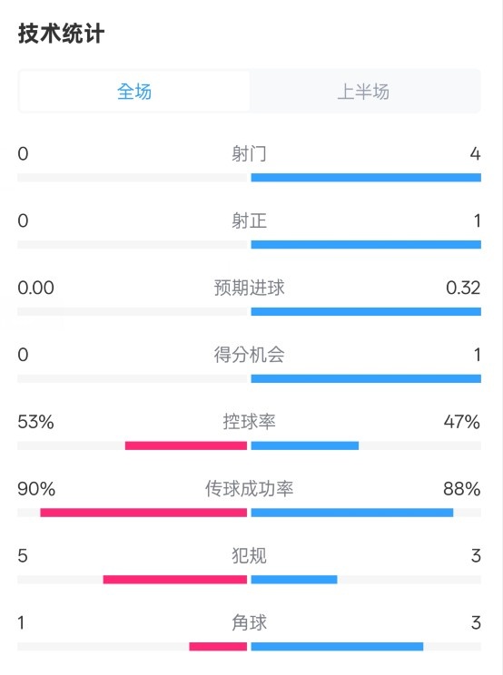  0射門！切爾西半場0-0哥本哈根數(shù)據(jù)：射門0-4，控球率53%-47%
