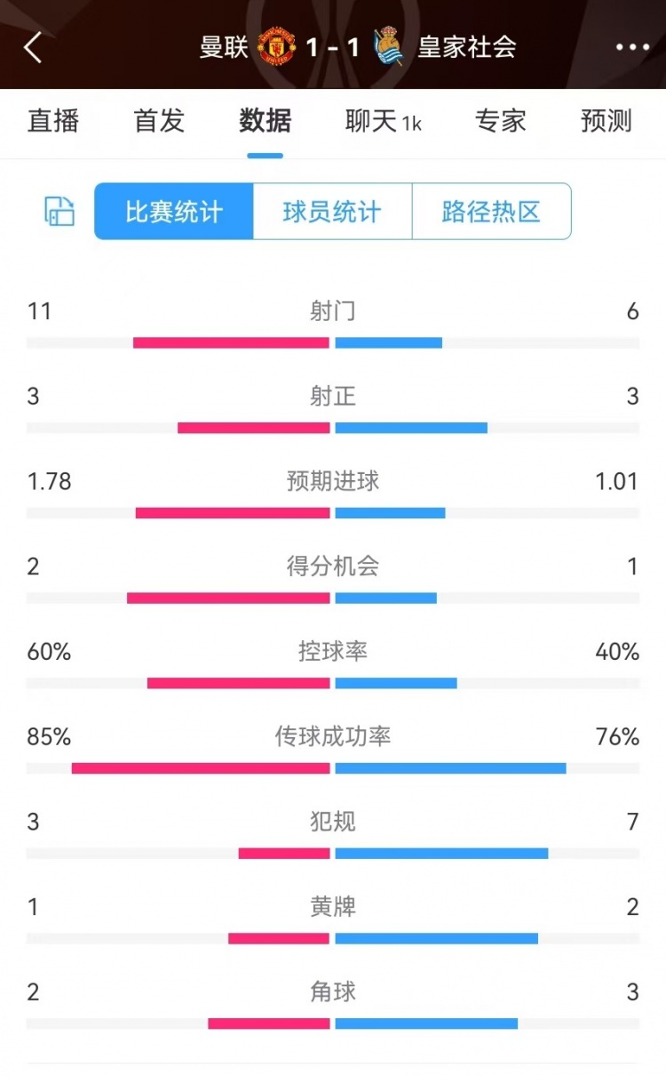  曼聯(lián)半場數(shù)據(jù)：射門11-6、射正3-3、得分機會2-1，犯規(guī)3-7