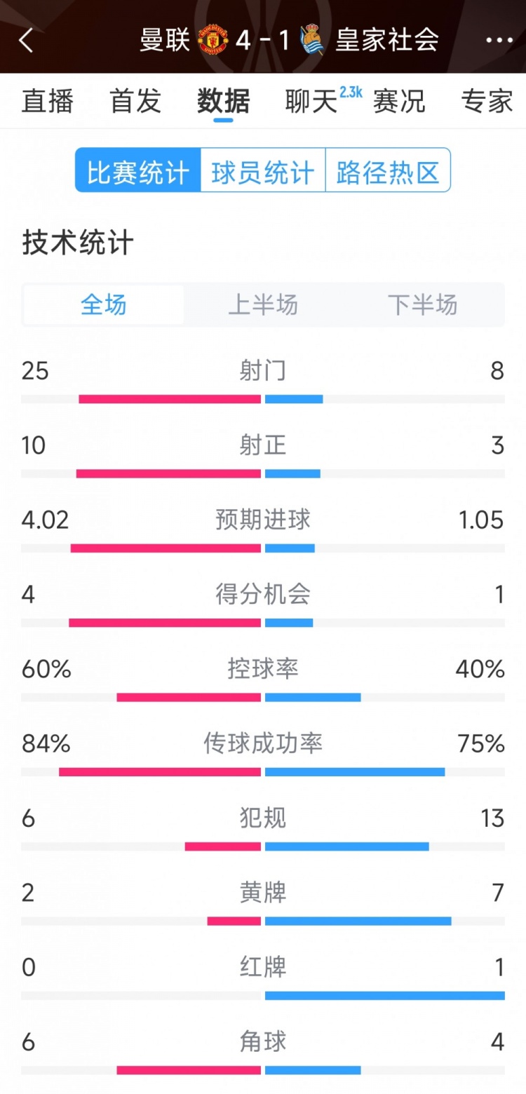  曼聯(lián)4-1皇家社會(huì)全場數(shù)據(jù)：射門25-8，射正10-3，得分機(jī)會(huì)4-1
