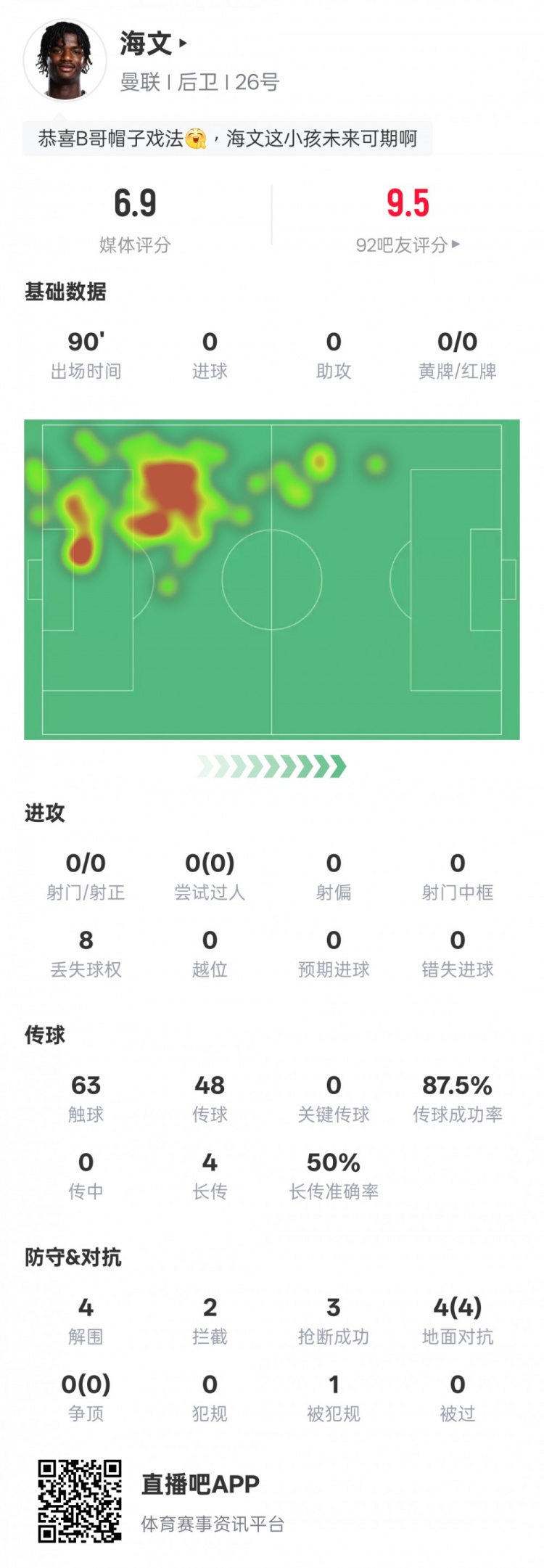  海文本場(chǎng)數(shù)據(jù)：4解圍2攔截3搶斷&4次地面對(duì)抗均成功，評(píng)分6.9