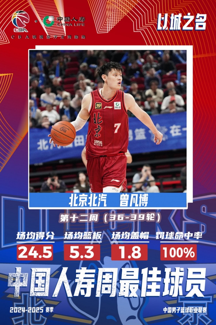  生涯首次！曾凡博當(dāng)選第十二周周最佳球員 場均轟24.5分5.3板