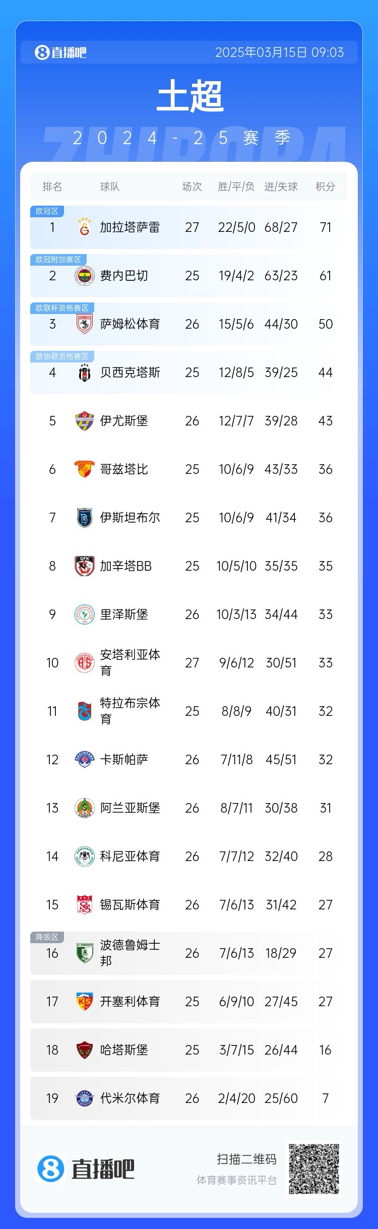  27輪不?。〖永_雷繼續(xù)領(lǐng)跑土超，多賽兩輪領(lǐng)先費內(nèi)巴切10分