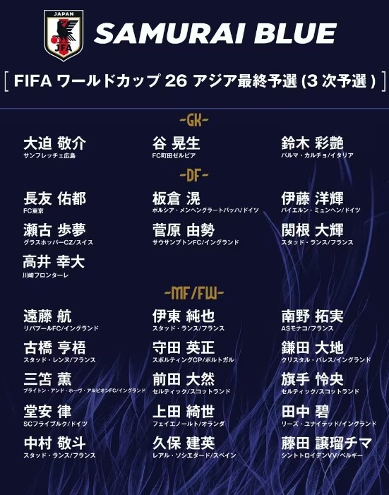  德轉(zhuǎn)：日本隊(duì)最新身價(jià)突破3億歐，25人世預(yù)賽名單合計(jì)3.05億歐元