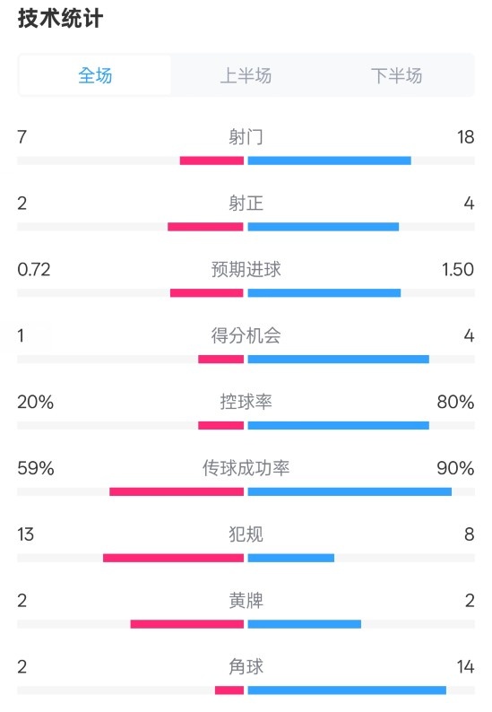  柏林聯(lián)合1-1拜仁數(shù)據(jù)：射門7-18，射正2-4，控球率20%-80%