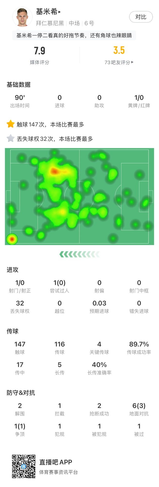  基米希本場數(shù)據(jù)：147次觸球和32次丟失球權(quán)均全場最多，獲評7.9分