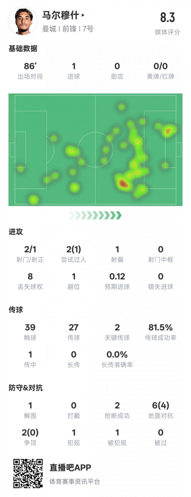  馬爾穆什本場比賽數(shù)據(jù)：1造點(diǎn)1進(jìn)球2關(guān)鍵傳球，評分8.3