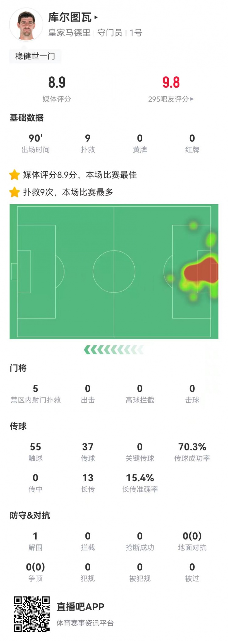  世一門！庫(kù)爾圖瓦本場(chǎng)9次撲救、預(yù)期撲出0.86球，獲評(píng)8.9分