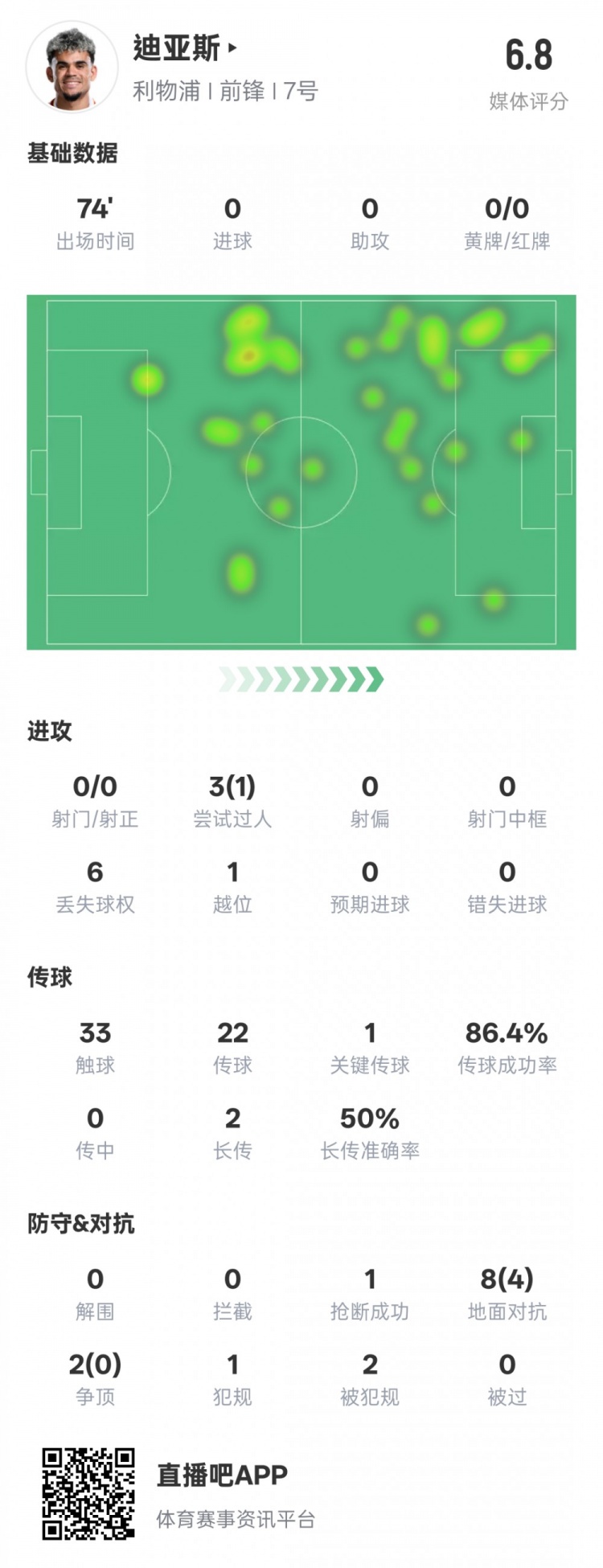  路易斯-迪亞斯本場數(shù)據(jù)：1關(guān)鍵傳球1搶斷1過人成功，評分6.8